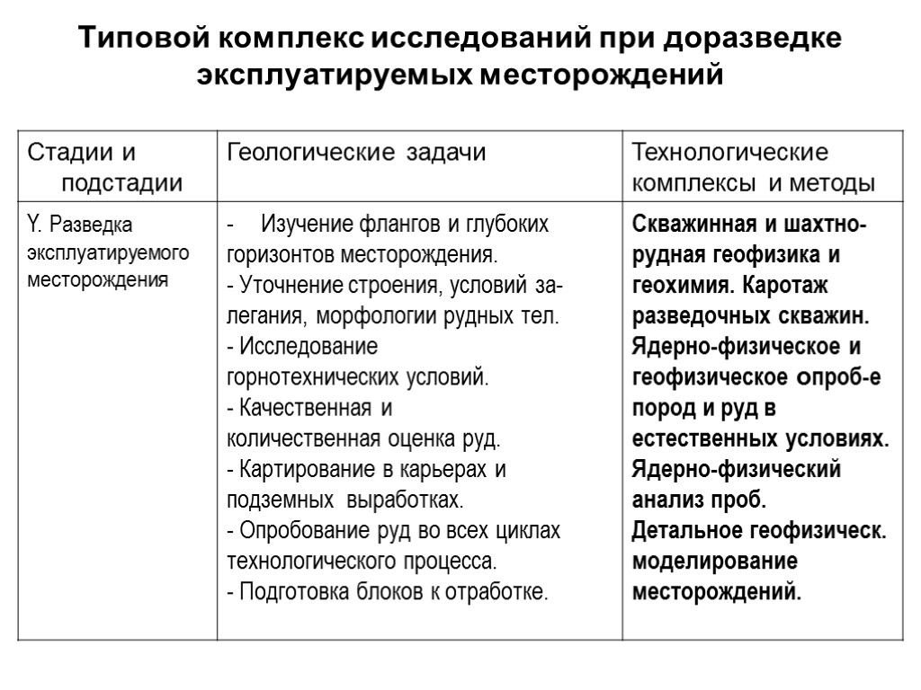 Типовой комплекс исследований при доразведке эксплуатируемых месторождений